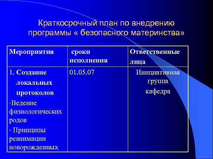 Краткосрочный план по внедрению программы « безопасного материнства» Мероприятия сроки исполнения 1. Создание локальных