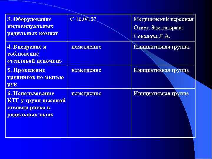 3. Оборудование индивидуальных родильных комнат С 16. 04. 07 Медицинский персонал Ответ. Зам. гл.