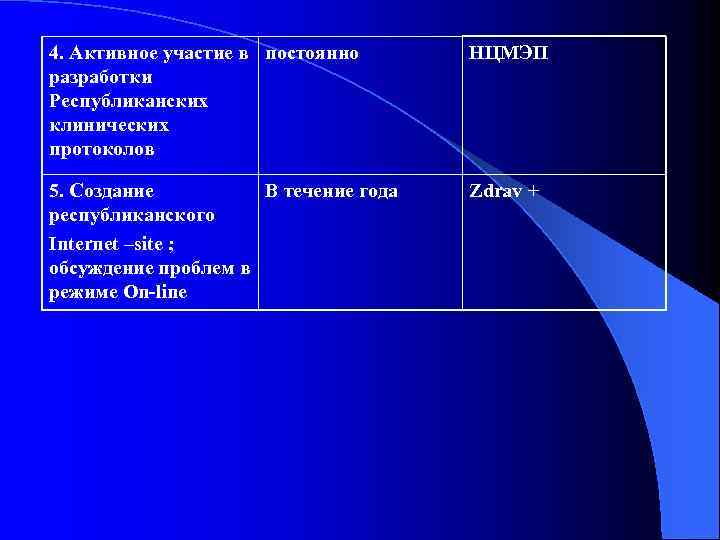 4. Активное участие в постоянно разработки Республиканских клинических протоколов НЦМЭП 5. Создание В течение