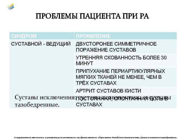 ПРОБЛЕМЫ ПАЦИЕНТА ПРИ РА СИНДРОМ ПРОЯВЛЕНИЕ СУСТАВНОЙ - ВЕДУЩИЙ ДВУСТОРОНЕЕ СИММЕТРИЧНОЕ ПОРАЖЕНИЕ СУСТАВОВ УТРЕННЯЯ