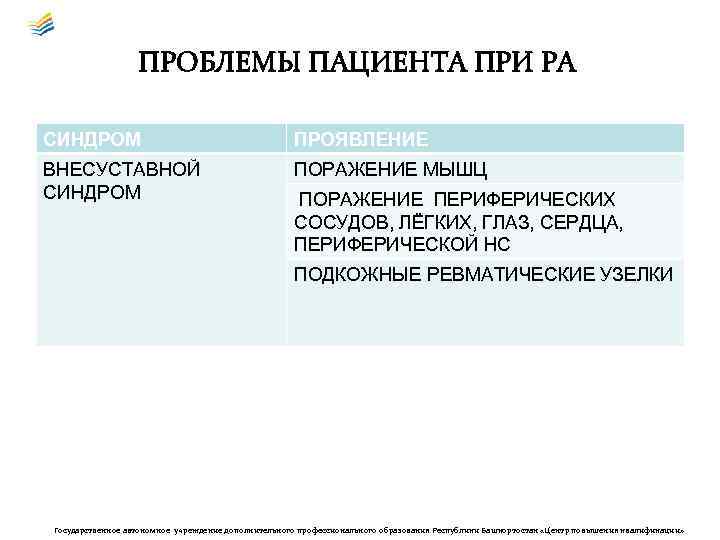 ПРОБЛЕМЫ ПАЦИЕНТА ПРИ РА СИНДРОМ ПРОЯВЛЕНИЕ ВНЕСУСТАВНОЙ СИНДРОМ ПОРАЖЕНИЕ МЫШЦ ПОРАЖЕНИЕ ПЕРИФЕРИЧЕСКИХ СОСУДОВ, ЛЁГКИХ,