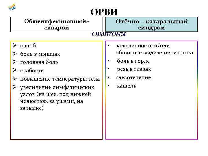 ОРВИ Общеинфекционный» синдром Ø Ø Ø Отёчно – катаральный синдром СИМПТОМЫ озноб боль в