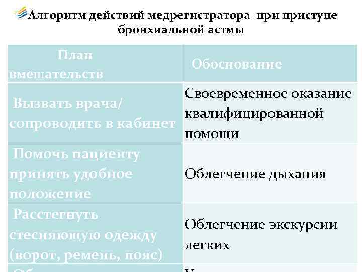  Алгоритм действий медрегистратора приступе бронхиальной астмы План вмешательств Обоснование Своевременное оказание Вызвать врача/