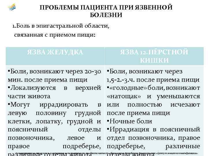 ПРОБЛЕМЫ ПАЦИЕНТА ПРИ ЯЗВЕННОЙ БОЛЕЗНИ 1. Боль в эпигастральной области, связанная с приемом пищи: