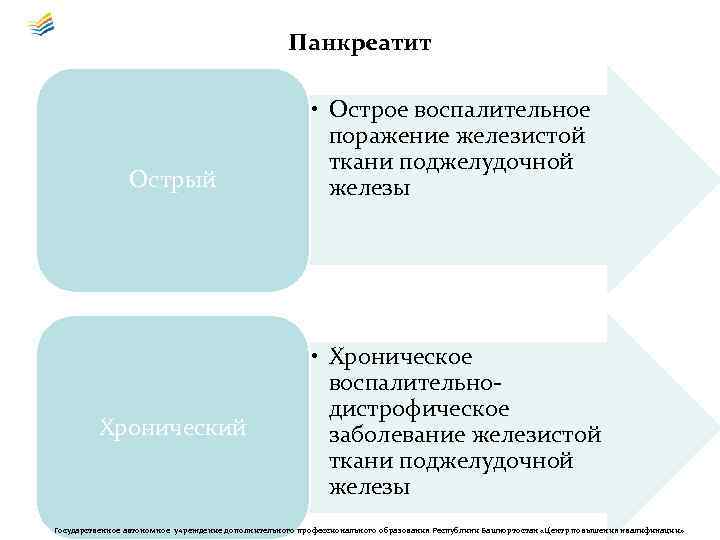 Панкреатит Острый Хронический • Острое воспалительное поражение железистой ткани поджелудочной железы • Хроническое воспалительнодистрофическое