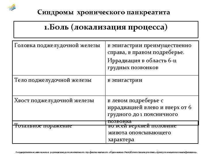 Синдромы хронического панкреатита 1. Боль (локализация процесса) Головка поджелудочной железы в эпигастрии преимущественно справа,