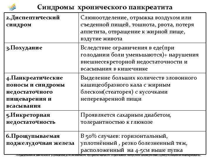 Синдромы хронического панкреатита 2. Диспептический синдром Слюноотделение, отрыжка воздухом или съеденной пищей, тошнота, рвота,