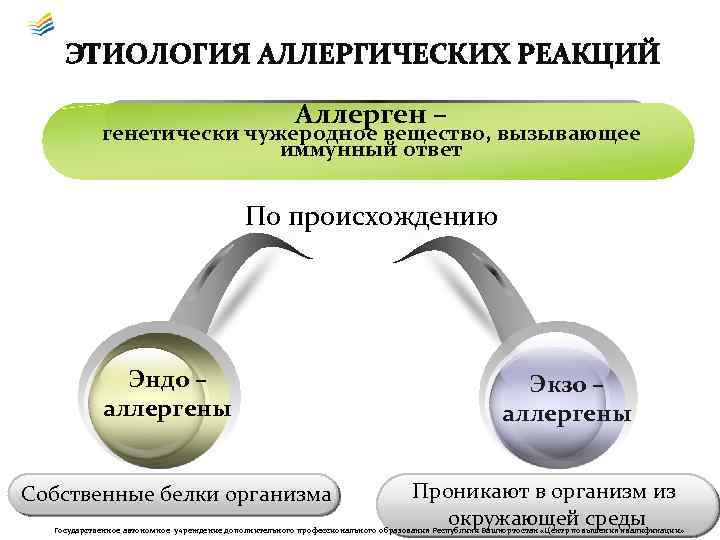 ЭТИОЛОГИЯ АЛЛЕРГИЧЕСКИХ РЕАКЦИЙ Аллерген – генетически чужеродное вещество, вызывающее иммунный ответ По происхождению Эндо