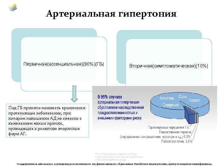 Артериальная гипертония Первичная(эссенциальная)(90%)(ГБ) Вторичная(симптоматическая)(10%) Под ГБ принято понимать хронически протекающее заболевание, при котором повышение