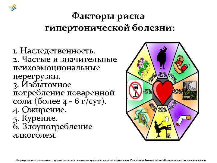 Факторы риска гипертонической болезни: 1. Наследственность. 2. Частые и значительные психоэмоциональные перегрузки. 3. Избыточное