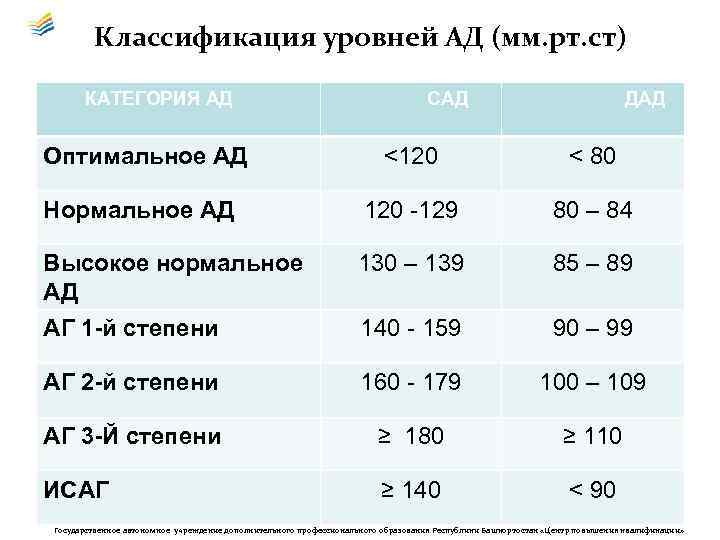 Классификация уровней АД (мм. рт. ст) КАТЕГОРИЯ АД САД ДАД Оптимальное АД <120 <