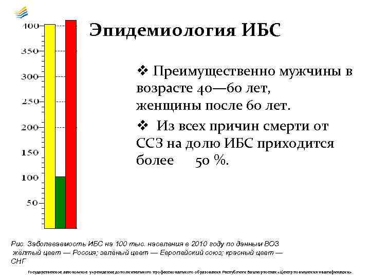 Эпидемиология ИБС Преимущественно мужчины в возрасте 40— 60 лет, женщины после 60 лет. Из