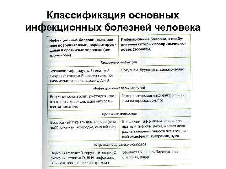 Классификация основных инфекционных болезней человека 