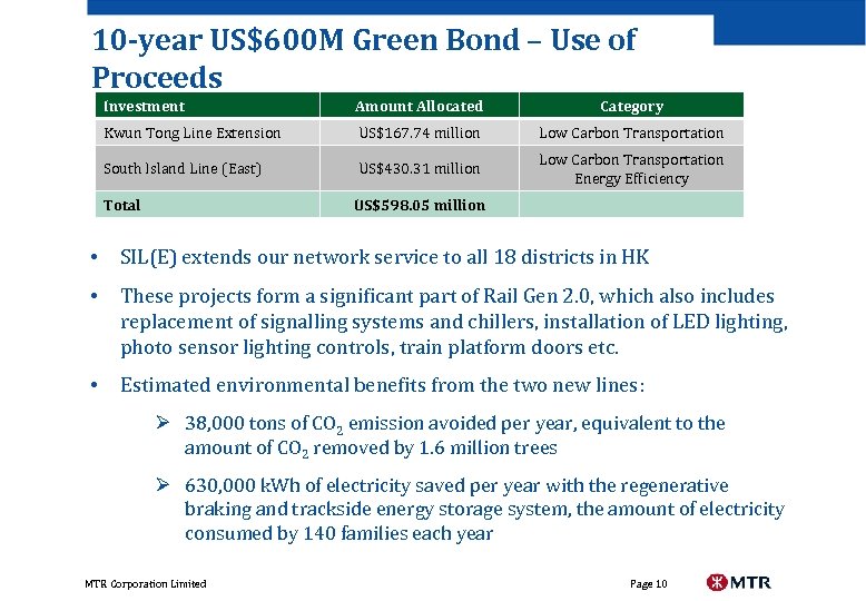 10 -year US$600 M Green Bond – Use of Proceeds Investment Amount Allocated Category