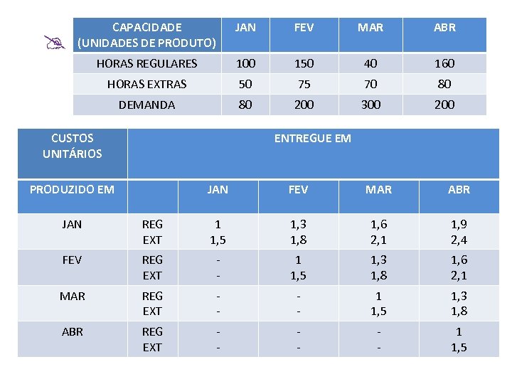 JAN FEV MAR ABR HORAS REGULARES 100 150 40 160 HORAS EXTRAS 50 75