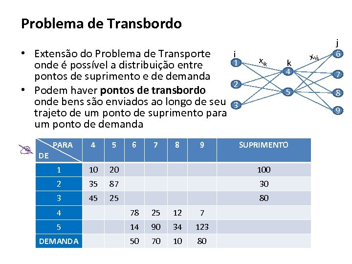 Problema de Transbordo • Extensão do Problema de Transporte onde é possível a distribuição