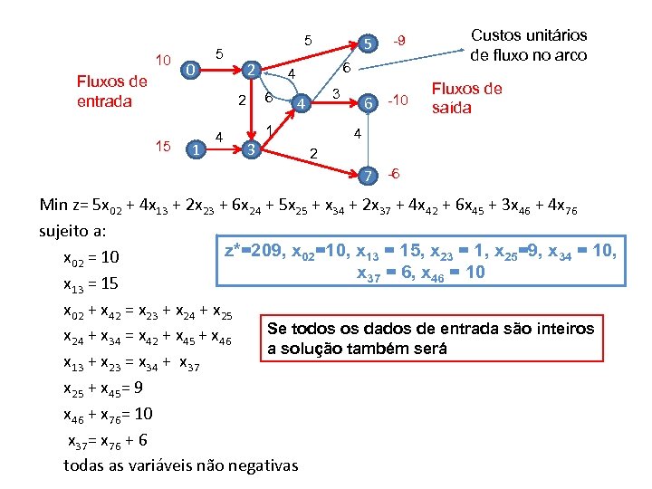 10 Fluxos de entrada 0 5 5 2 15 1 4 3 4 1