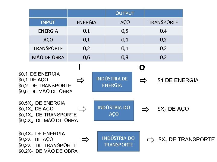 OUTPUT INPUT ENERGIA AÇO TRANSPORTE ENERGIA 0, 1 0, 5 0, 4 AÇO 0,
