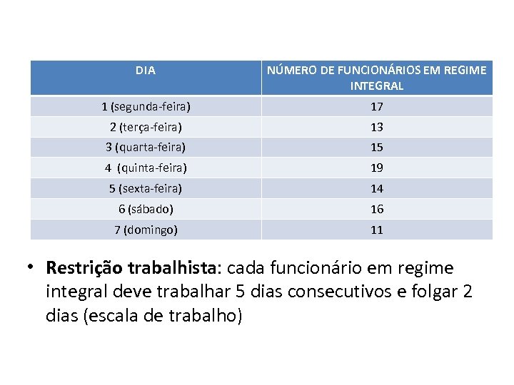 DIA NÚMERO DE FUNCIONÁRIOS EM REGIME INTEGRAL 1 (segunda-feira) 17 2 (terça-feira) 13 3