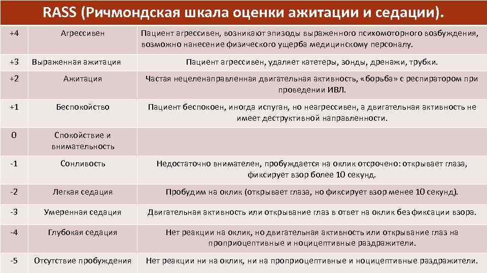 RASS (Ричмондская шкала оценки ажитации и седации). +4 +3 Агрессивен Выраженная ажитация Пациент агрессивен,