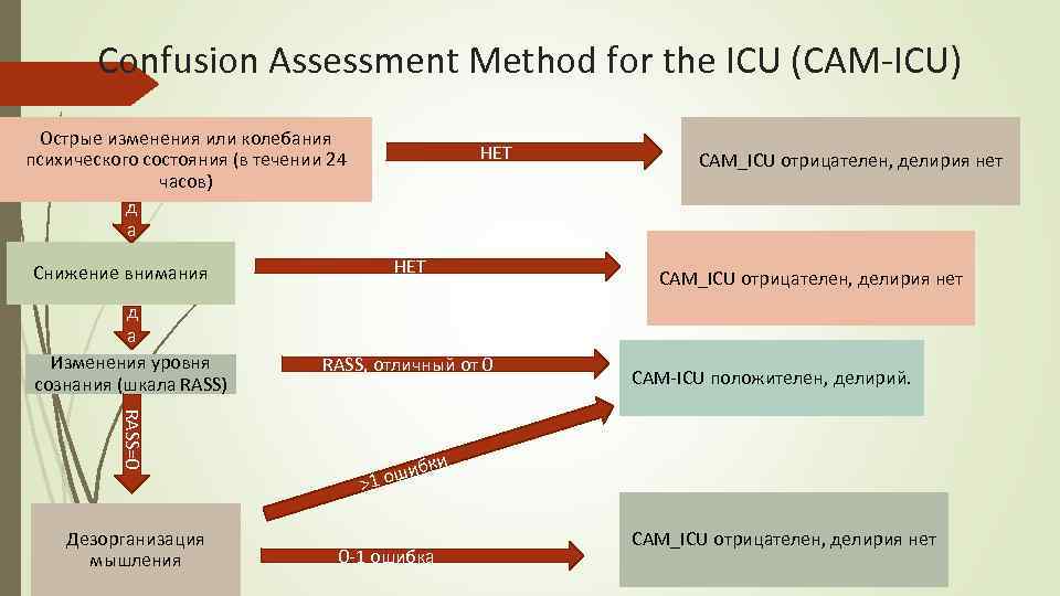 Confusion Assessment Method for the ICU (CAM-ICU) Острые изменения или колебания психического состояния (в