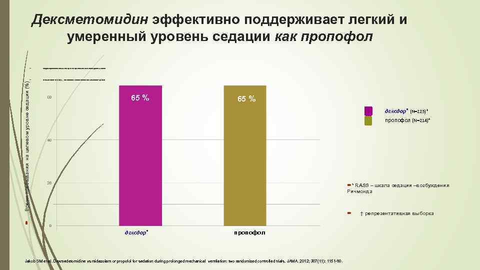 Дексметомидин эффективно поддерживает легкий и умеренный уровень седации как пропофол Скорректированный показатель времени пребывания