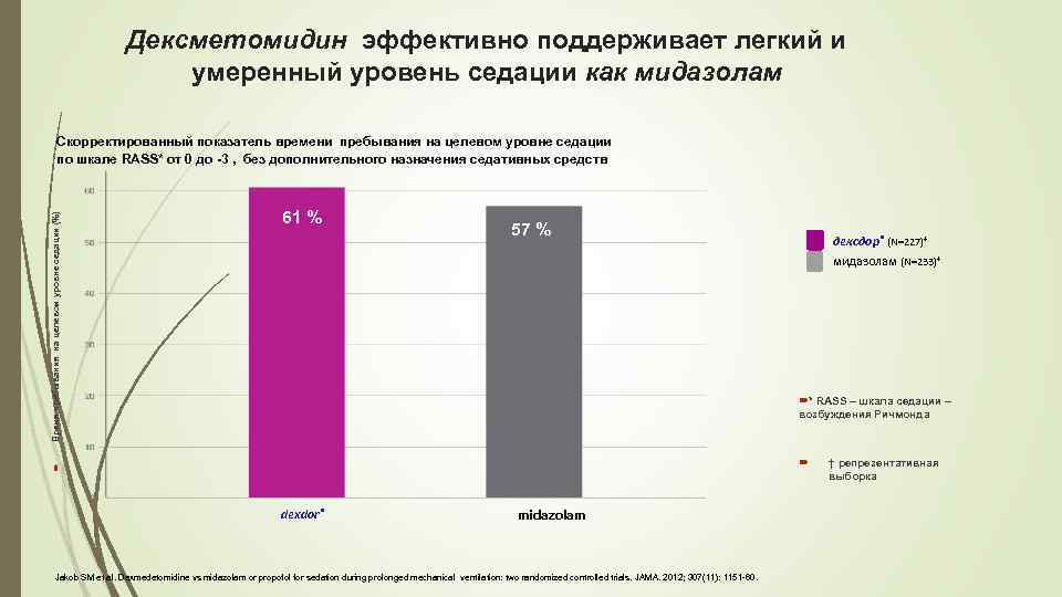 Дексметомидин эффективно поддерживает легкий и умеренный уровень седации как мидазолам 61 % 57 %