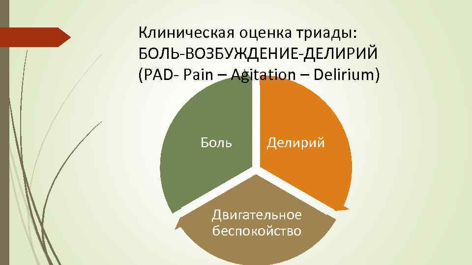 Клиническая оценка триады: БОЛЬ-ВОЗБУЖДЕНИЕ-ДЕЛИРИЙ (PAD- Pain – Agitation – Delirium) Боль Делирий Двигательное беспокойство