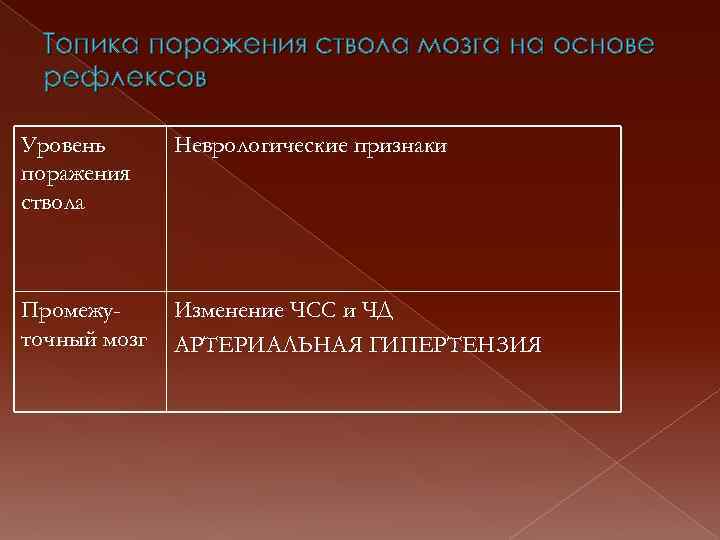 Топика поражения это. Топика поражения мозга. Поражение уровня ствола. Симптомы поражения ствола.