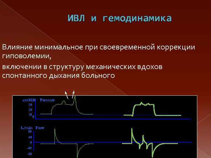 ИВЛ и гемодинамика Влияние минимальное при своевременной коррекции гиповолемии, включении в структуру механических вдохов