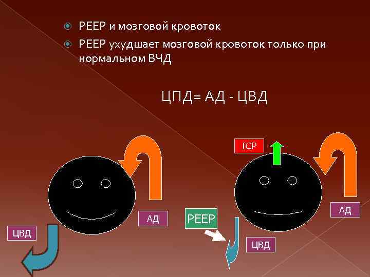 РЕЕР и мозговой кровоток РЕЕР ухудшает мозговой кровоток только при нормальном ВЧД ЦПД= АД