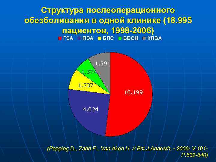 Структура послеоперационного обезболивания в одной клинике (18. 995 пациентов, 1998 -2006) 1. 591 1.