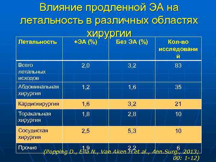 Влияние продленной ЭА на летальность в различных областях хирургии Летальность +ЭА (%) Без ЭА