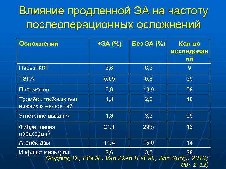 Влияние продленной ЭА на частоту послеоперационных осложнений Осложнений +ЭА (%) Без ЭА (%) Кол-во