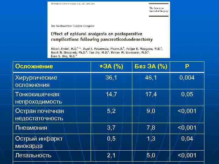 Осложнение +ЭА (%) Без ЭА (%) Р Хирургические осложнения 36, 1 46, 1 0,