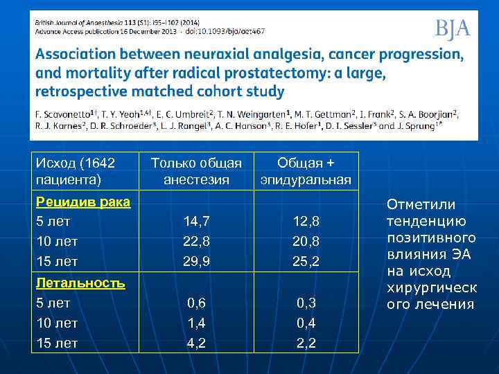 Исход (1642 пациента) Только общая анестезия Общая + эпидуральная Рецидив рака 5 лет 10