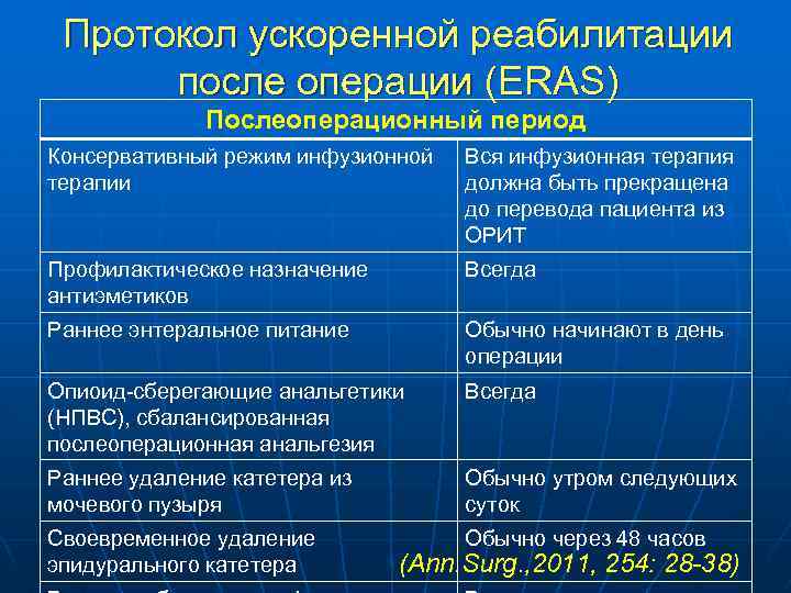 Протокол ускоренной реабилитации после операции (ERAS) Послеоперационный период Консервативный режим инфузионной терапии Вся инфузионная