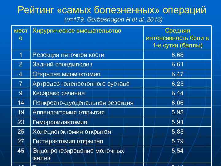 Рейтинг «самых болезненных» операций (n=179, Gerbeshagen H et al. , 2013) мест Хирургическое вмешательство