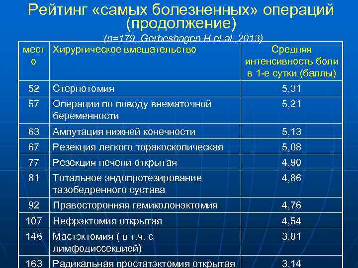 Рейтинг «самых болезненных» операций (продолжение) (n=179, Gerbeshagen H et al. , 2013) мест Хирургическое