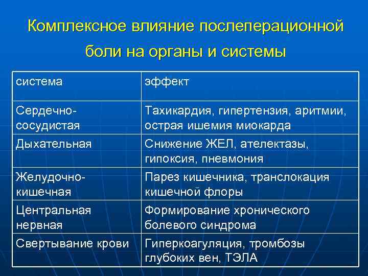 Комплексное влияние послеперационной боли на органы и системы система эффект Сердечнососудистая Тахикардия, гипертензия, аритмии,