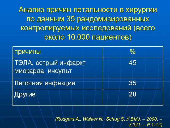 Анализ причин летальности в хирургии по данным 35 рандомизированных контролируемых исследований (всего около 10.