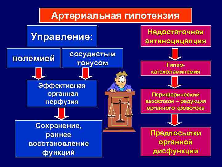 Артериальная гипотензия Управление: волемией сосудистым тонусом Эффективная органная перфузия Сохранение, раннее восстановление функций Недостаточная