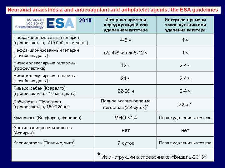 Интервал времени перед пункцией или удалением катетера Интервал времени после пункции или удаления катетера