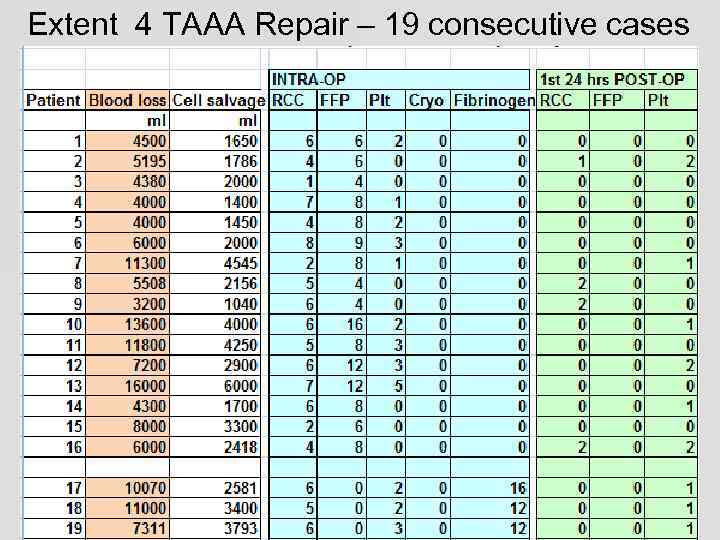 Extent 4 TAAA Repair – 19 consecutive cases 