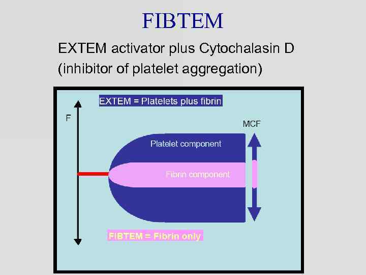 FIBTEM EXTEM activator plus Cytochalasin D (inhibitor of platelet aggregation) 