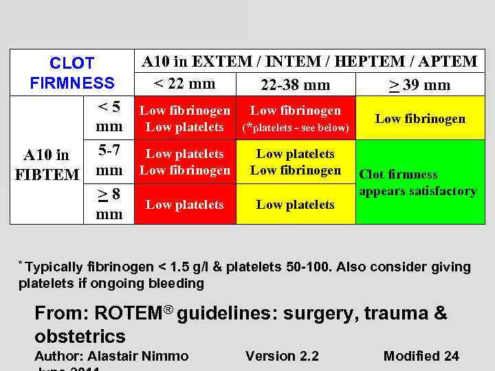 CLOT FIRMNESS <5 mm 5 -7 A 10 in FIBTEM mm >8 mm A