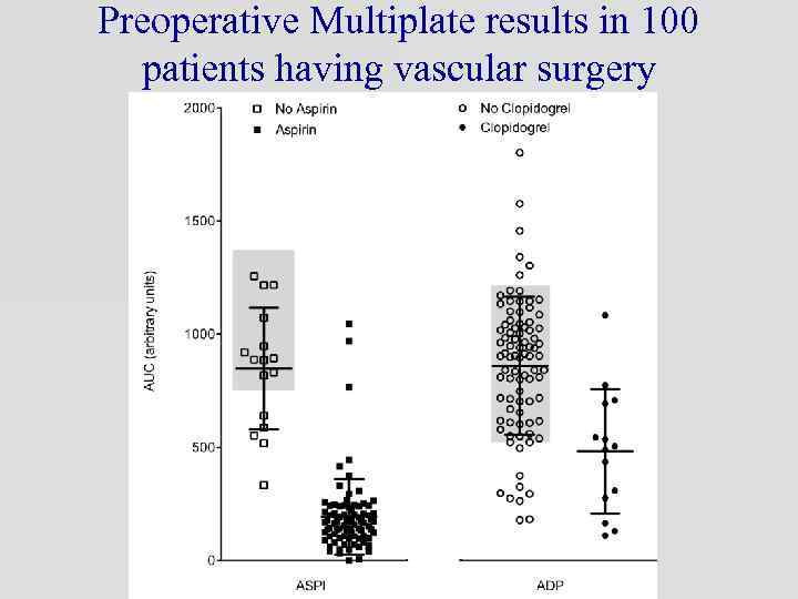 Preoperative Multiplate results in 100 patients having vascular surgery 