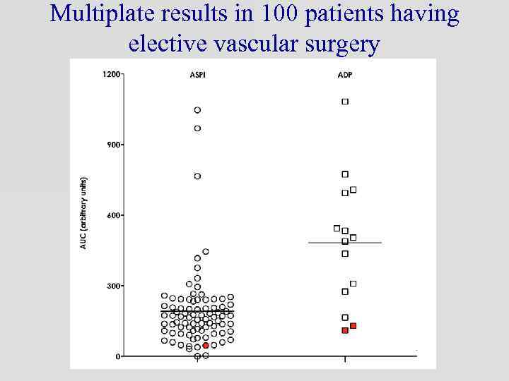 Multiplate results in 100 patients having elective vascular surgery 