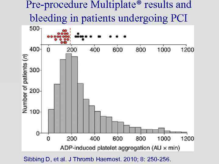 Pre-procedure Multiplate® results and bleeding in patients undergoing PCI Sibbing D, et al. J