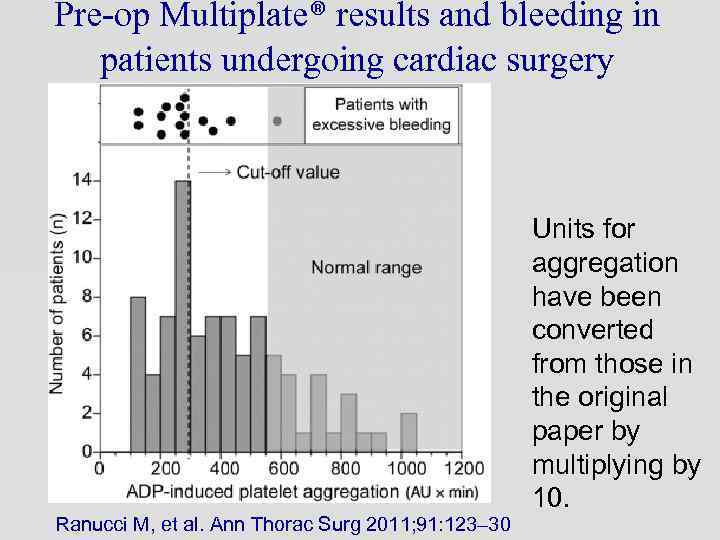 Pre-op Multiplate® results and bleeding in patients undergoing cardiac surgery Ranucci M, et al.